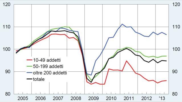 Grafico 10: Produzione industriale per settore, media annua 2013.