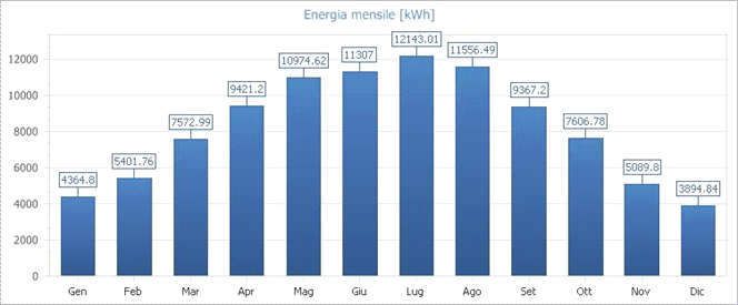 Fig. 3: Energia mensile prodotta dall'impianto Impianto