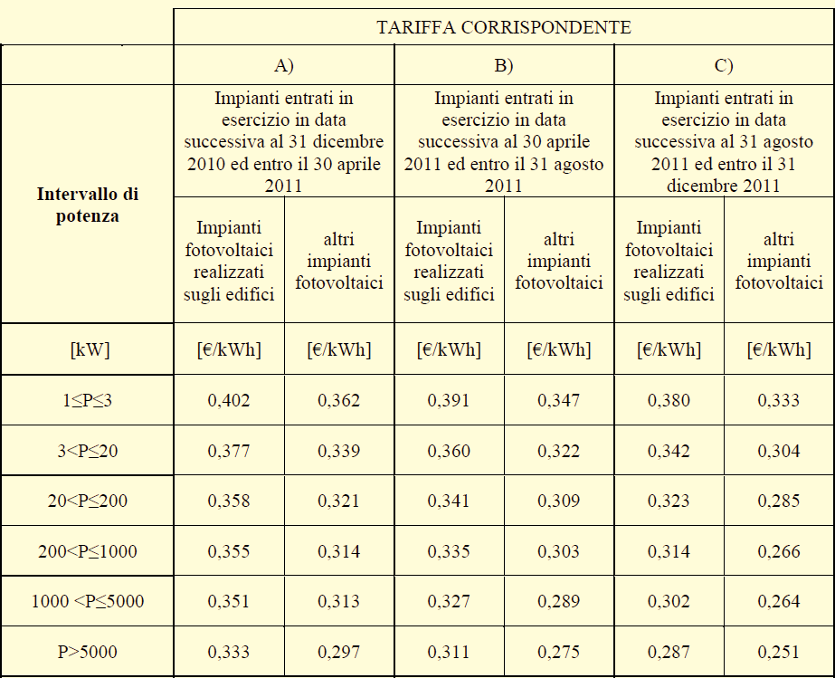 tariffe incentivanti del