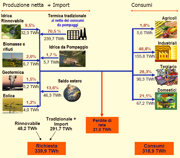 Bilancio Elettrico