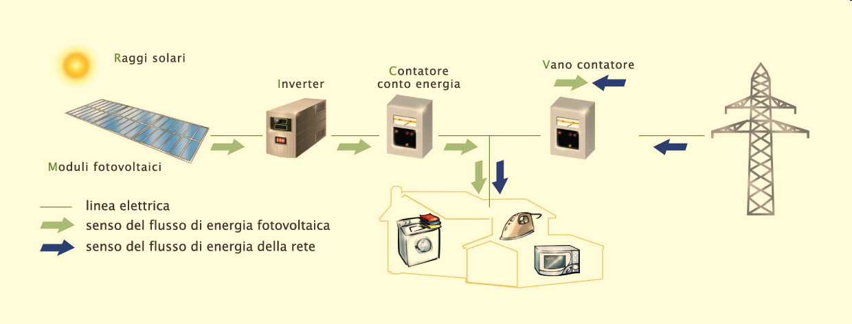 Scambio sul Posto: