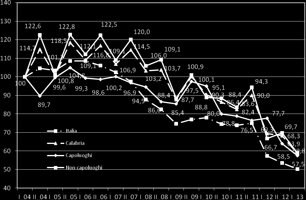 Figura 2: Numero indice dal I semestre 2004 - capoluoghi e non capoluoghi Dall andamento del numero indice dal I semestre 2004 è visibile e inarrestabile la fase di progressivo svuotamento del