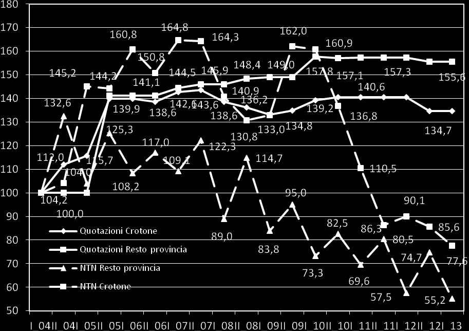 Dopo le limature al ribasso costatate nel semestre precedente nei mercati principali provinciali, le quotazioni, indistintamente, si mantengono invariate, pur in affiancamento al dato di contrazione