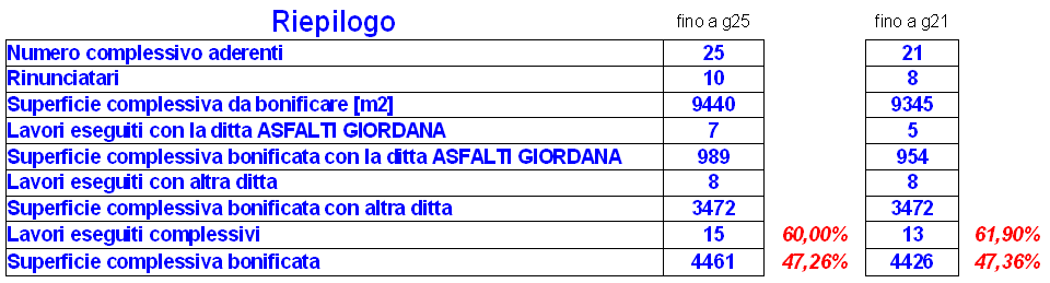 Di seguito un riepilogo dell'elenco, con evidenza di quello con gli aderenti (fino al g25) aggiuntisi successivamente rispetto all'elenco comunicato a fine luglio (fino al g21), in termini di lavori