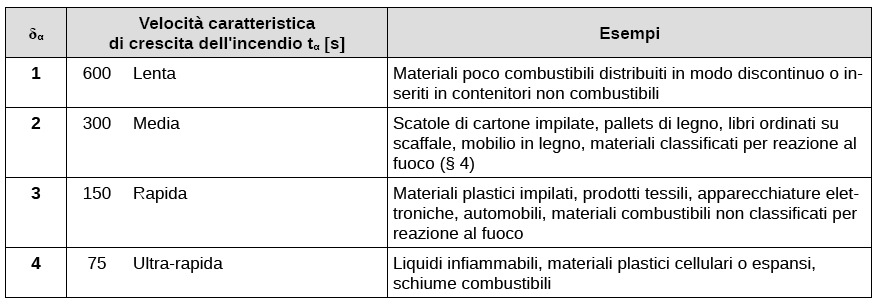 Analisi del rischio R vita tipo di