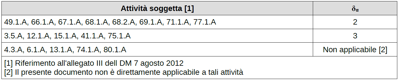 R vita Analisi del rischio Per le attività di tipo A (non è prevista valutazione del progetto), alcuni OBBLIGHI: In ogni caso, il valore di δ α può essere ridotto