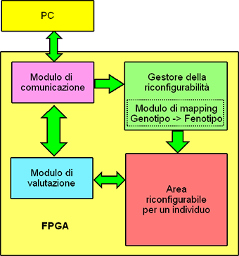 2.2 SA + Intrinsic Evolution Figura 2.5: Configurazione della FPGA nel caso di Simulated Annealig PC Driven mapping tra genotipo e fenotipo ossia il bitstream effettivo).