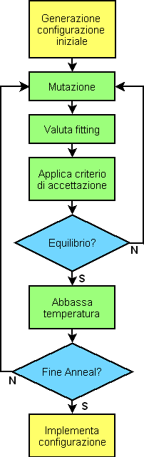 Analisi delle possibili configurazioni implementative Figura 2.