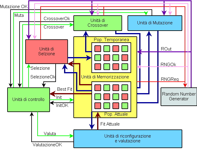 Analisi delle possibili configurazioni implementative Figura 2.