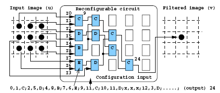 3.2 Il VRC per il caso di studio Al fine di valutare le potenzialitá dell evoluzione applicata alla ricerca di configurazioni hardware, il circuito proposto da Sekanina é stato ripreso e leggermente