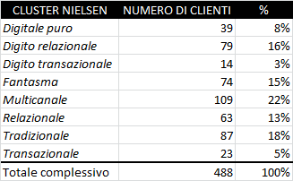 Le informazioni sui clienti /4 Il 65% dei clienti utilizza Internet o, comunque