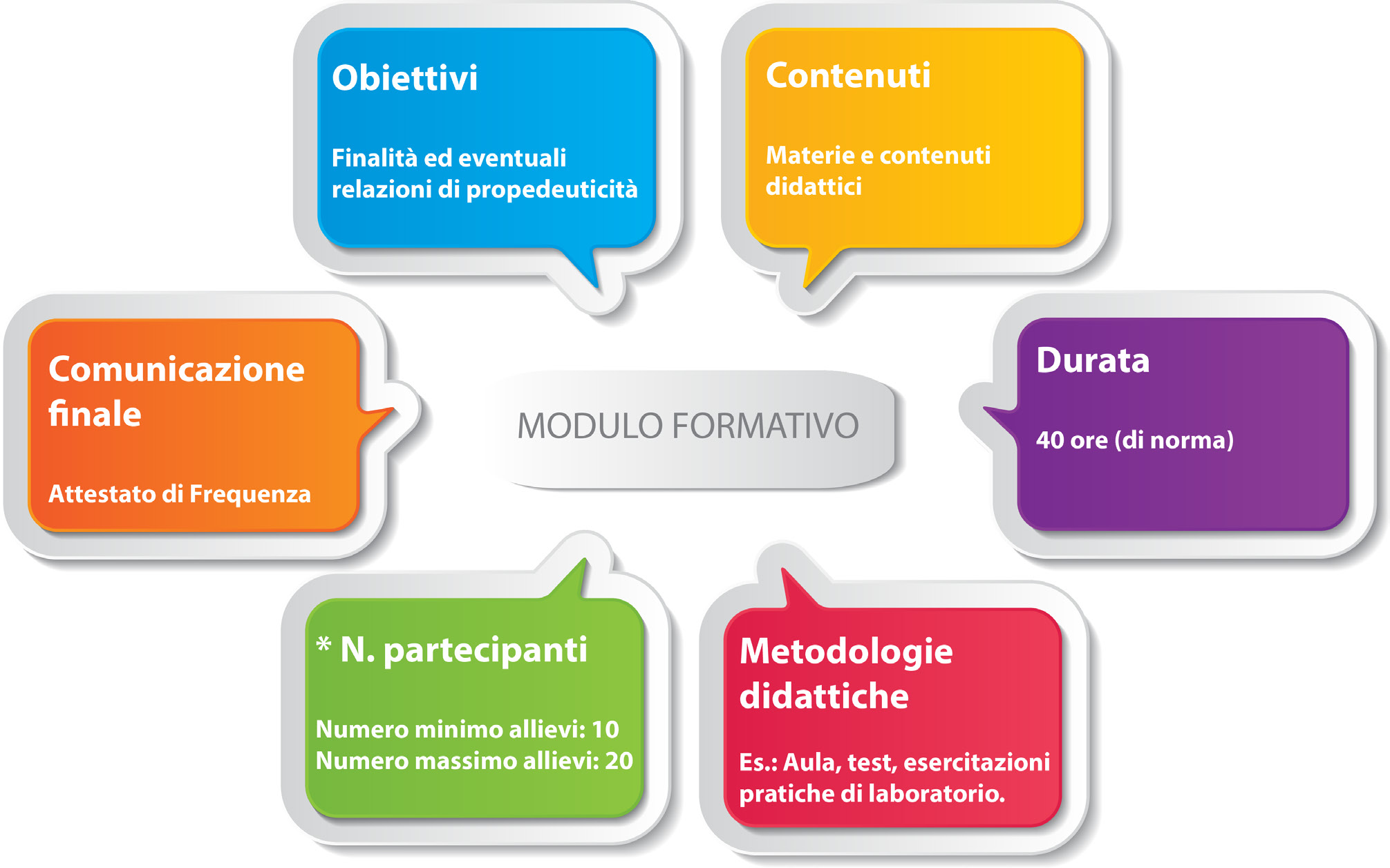 I moduli formativi finalizzati all acquisizione delle competenze di base e trasversali, sopra indicati, sono articolati secondo la scheda di seguito