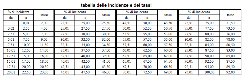 Tabella delle incidenze e dei tassi per il