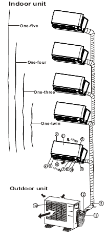 Unità interna 1. Pannello anteriore 2. Ingresso aria 3. Filtro aria (interno) 4. Uscita aria 5. Griglia flusso aria orizzontale (esterna) 6. Griglia flusso aria orizzontale (interna) 7.