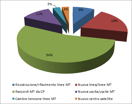 Capitolo 2 Smart grid: verso lo sviluppo delle reti attive Figura 16. Suddivisione percentuale dei principali progetti sulla rete AT. Figura 17.