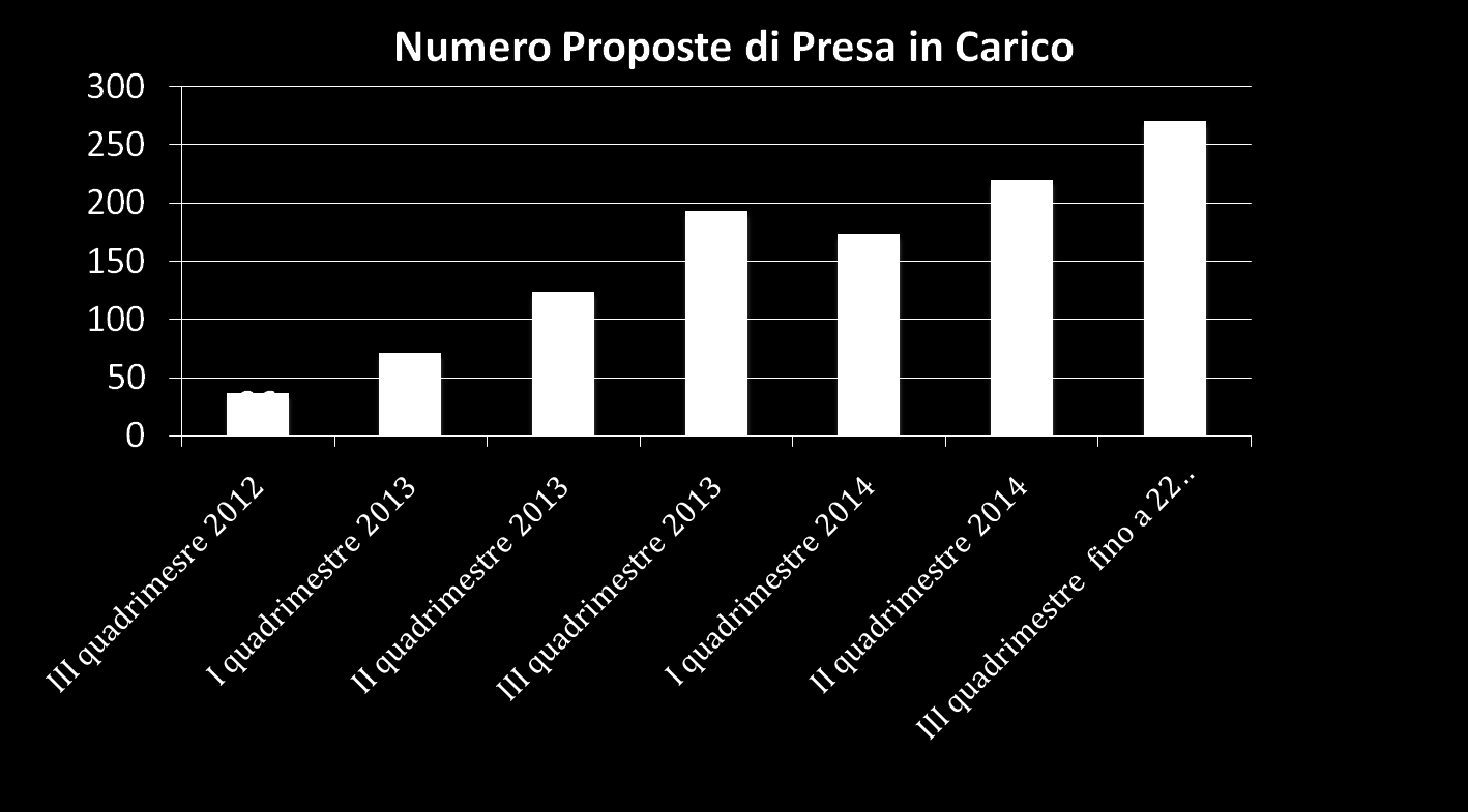 Proposte di presa in carico 2012: 36 Proposte di presa in carico 2013