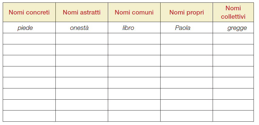 Cosa mi è chiaro di quanto ripreso del nome... IL NOME 1)Individua e sottolinea i nomi tra le seguenti parole. Silvia è una mia amica. Il Po è un fiume italiano.