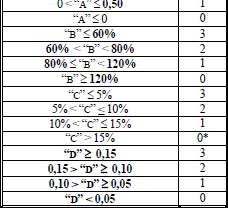 A) l indice di liquidità (current ratio); B) l indice di rotazione dell attivo circolante; C) l