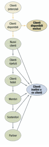 Consolidare il mantenimento della clientela Acquisire nuovi clienti costa cinque volte di più rispetto a mantenerli In media un impresa perde ogni anno il 10% dei clienti