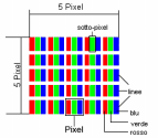 Costituzione dei pixel: Tipi di pixel errati: Tipo 1: pixel costantemente luminosi (puntino bianco, luminoso) non comandato. Un pixel bianco si ha quando tutti e tre i sotto-pixel sono luminosi.