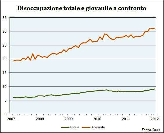 QUADRO SOCIALE Il grafico mostra la variazione del tasso di disoccupazione giovanile e totale dal 2007.