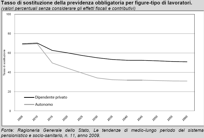 QUADRO SOCIALE Un giovane lavoratore dipendente che entra oggi nel mercato del lavoro ed andrà in pensione dopo il 2040, otterrà una pensione pari