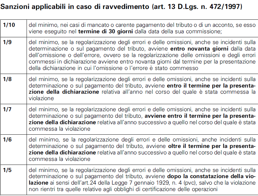 Regolarizzazione spontanea della violazione Per poter beneficiare dell'applicazione delle sanzioni ridotte prima del ricevimento di un atto di contestazione dell'amministrazione finanziaria, è