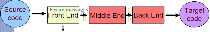 The phases of a language translator (3/3) Linguaggi Formali e Compilatori: Il tema d anno The intermediate code generator transforms the simplified annotated parse tree into intermediate code using