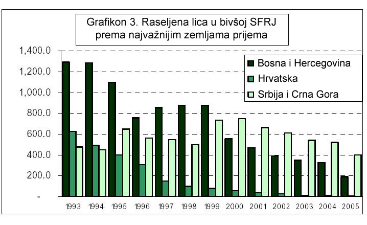 Tali accordi hanno infatti creato due entità: la Federazione della Bosnia ed Erzegovina che occupa il 51% del territorio e che consiste in una federazione bosniaco-croata suddivisa ulteriormente al