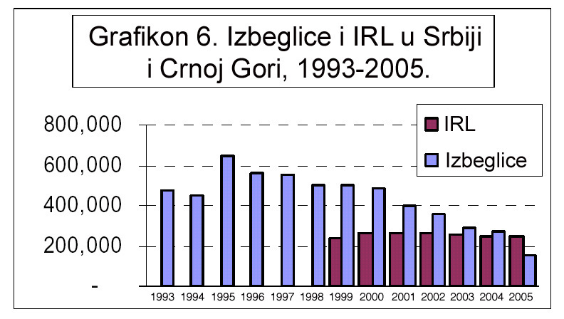 (Grafico 6 - Rifugiati e sfollati interni (IDPs) nella Serbia e Montenegro, 1993-2005).