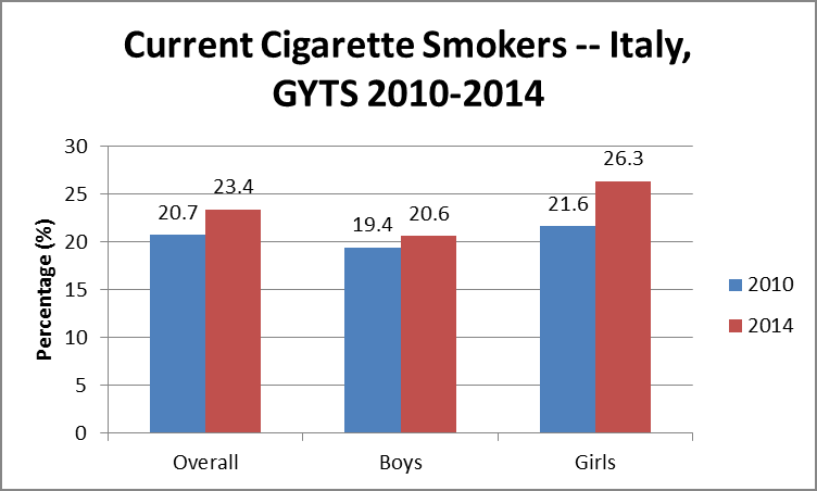 Per quanto riguarda il fumo tra i minori, i dati sono forniti da due rilevazioni: la HBSC (Health Behaviour in School-aged Children - Comportamenti collegati alla salute dei ragazzi in età scolare)