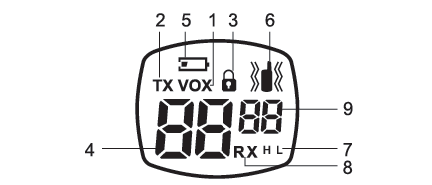 1. VOX - Indica l attivazione della funzione VOX 2. TX - Compare quando state trasmettendo (pulsante PTT premuto) 3. Il simbolo del lucchetto indica che avete attivato il blocco della tastiera 4.