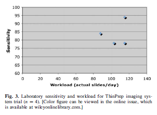 Diagn. Cytopathol. 2011;39:647 650. N.B. utilizzati da della letteratura mondiale, Per la lettura manuale la sensibilità è legata al carico di lavoro per quella automatica al N di ECA (7%) trovate.