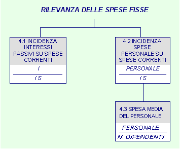 DENOMINAZIONE INDICATORE 2012 2013 2014 2015 2012 (%) 2013 (%) 2014 (%) 2015 (%) 3.1 Rigidità strutturale 0,40 0,32 0,44 0,50 40% 32% 44% 50% 3.2 Rigidità della Spesa del personale 3.