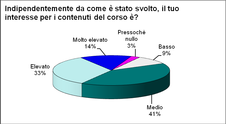 Graf. 13 docente Distribuzione percentuale