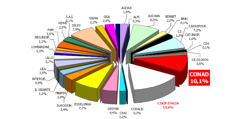 Market Share by Single Banner