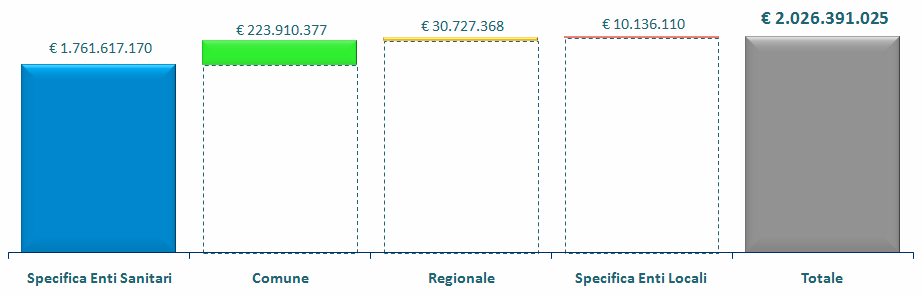 Risultati raggiunti: gare aggregate Numero e valore gare bandite 1.806.590.912 344.639.284 30.727.368 10.136.110 2.192.093.674 28 gare Farmaci Mezzi di contrasto Vaccini.