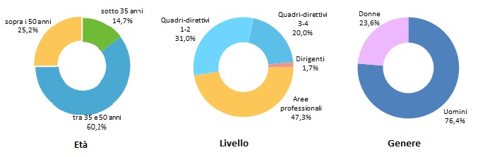 Capitolo 2 Gruppi bancari: profili organizzativi L analisi del personale IT è completata dall approfondimento dedicato alle caratteristiche di genere, età e livello contrattuale introdotte all inizio