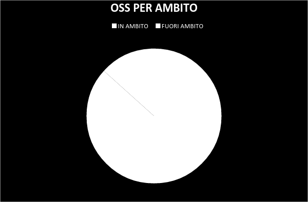 3.2.6 GRAFICI OSS La maggioranza degli oss lavora nelle RSA mentre solo solo il 16% opera nell ambito disabilità, probabilmente tale ruolo è maggiormente richiesto nel settore RSA