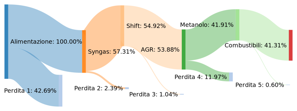 Al fine di valutare la penalizzazione determinata dall inserimento della cattura della CO 2 sul efficienza dell impianto si è definito il seguente indicatore casobase EP Questa grandezza indica l