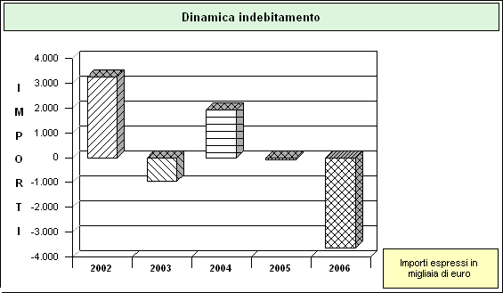 Comune di CIVIDALE DEL FRIULI Relazione Tecnica al Conto di Bilancio 2006 DINAMICA DELL'INDEBITAMENTO (in euro) VARIAZIONE NETTA (Accensione - Rimborso + Altre variazioni) 2002 2003 2004 2005 2006
