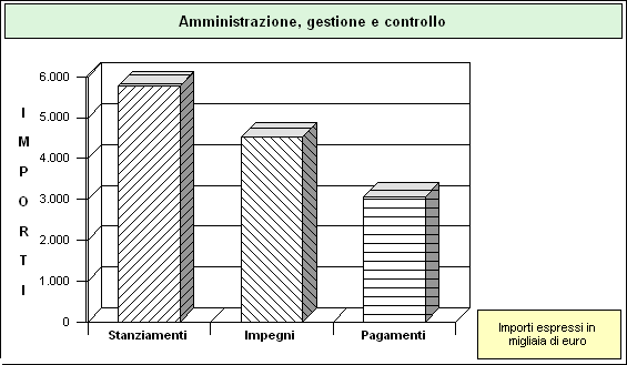 Lo stato di realizzazione dei singoli programmi 2006 Programma: AMMINISTRAZIONE, GESTIONE E CONTROLLO SINTESI FINANZIARIA DEL SINGOLO PROGRAMMA Competenza (Denominazione e contenuto) Stanz.