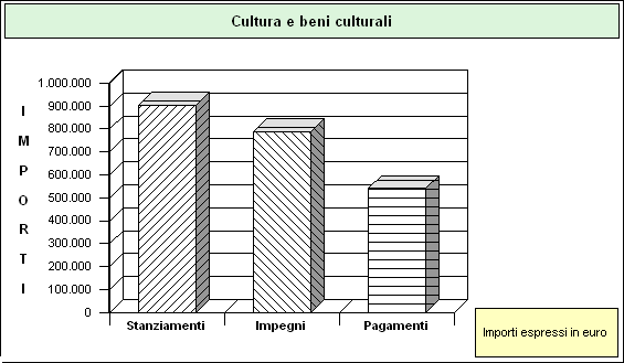 Lo stato di realizzazione dei singoli programmi 2006 Programma: CULTURA E BENI CULTURALI SINTESI FINANZIARIA DEL SINGOLO PROGRAMMA Competenza (Denominazione e contenuto) Stanz.