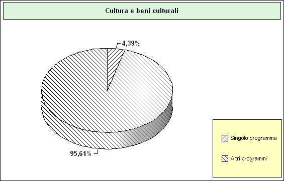 Programma: CULTURA E BENI CULTURALI COMPOSIZIONE DEL SINGOLO PROGRAMMA 2006 (Contenuto del programma) Titolo 1 Correnti IMPEGNI DI COMPETENZA Titolo 2 In c/capitale Titolo 3 Rimb.