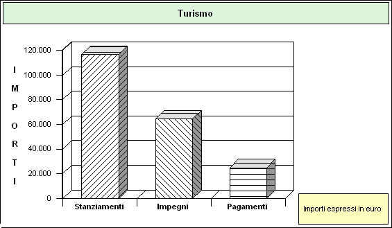 Lo stato di realizzazione dei singoli programmi 2006 Programma: TURISMO SINTESI FINANZIARIA DEL SINGOLO PROGRAMMA Competenza (Denominazione e contenuto) Stanz.