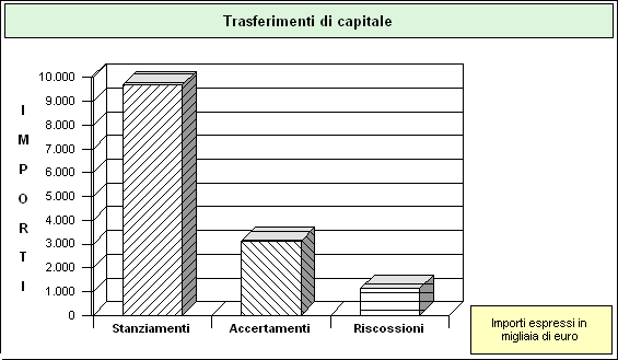 Programmazione delle entrate e rendiconto 2006 I trasferimenti di capitale e riscossione di crediti STATO DI ACCERTAMENTO DEI TRASFERIMENTI DI CAPITALE 2006 (Tit.4: Trasferimenti di capitale) Stanz.