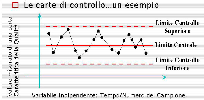 La carta dei 3-sigma Se dovesse essere disponibile una valutazione teorica (storica o di progetto) della varianza della popolazione e della media, usando il teorema del limite σ centrale è