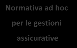 Le garanzie normative a supporto delle garanzie finanziarie L assicuratore nelle gestioni assicurative ha un obbligo di risultato e non di mezzi.