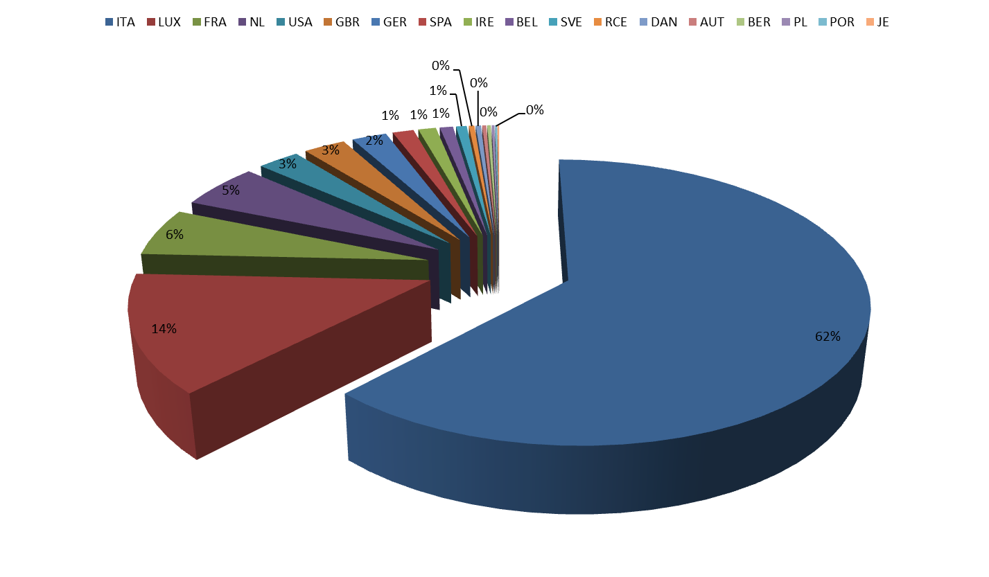 Nuova Concreta Totale attivi: diversificazione per Paese dati al 31 ottobre 2013 Paese Percentuale ITA 62,20% LUX 13,54% FRA 5,55% NL 5,26% USA 2,73% GBR 2,73% GER 2,27% SPA 1,38% IRE 1,16% BEL 0,86%