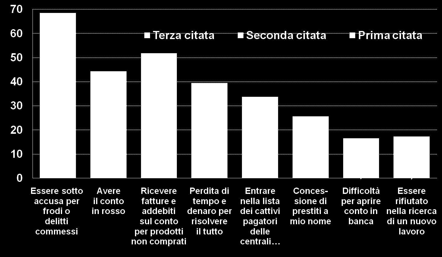 CONSEGUENZE IPOTIZZATE Campione) (Totale